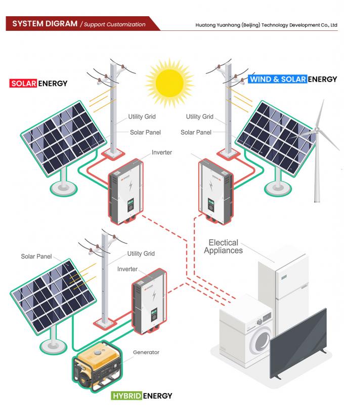 Htonetech 5kw Hybrid Solar Inverter on Grid System Solar Panel 340W China Factory 8kw 10kw 15kw on Grid Solar Energy System 5000W